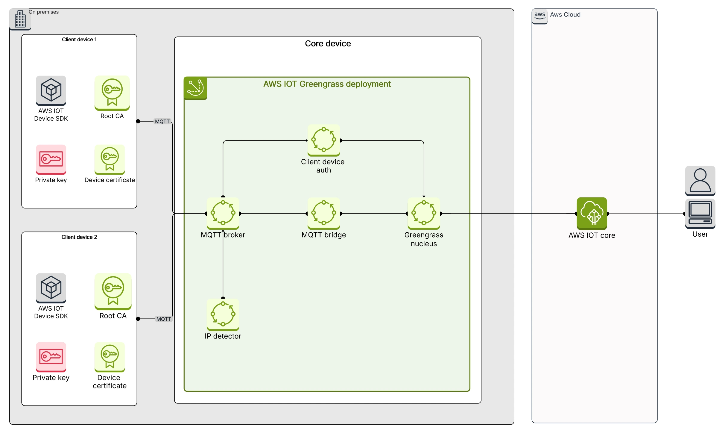 Set up and troubleshoot AWS IoT